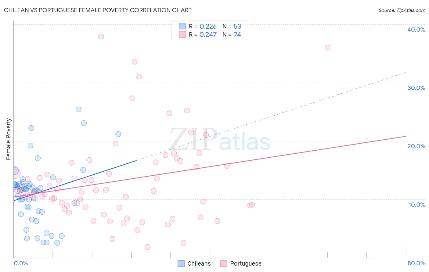 Chilean vs Portuguese Female Poverty