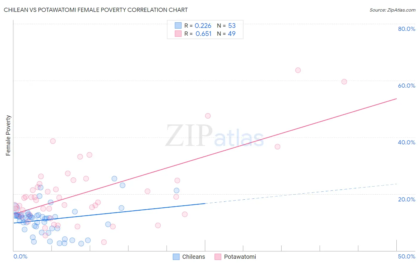 Chilean vs Potawatomi Female Poverty