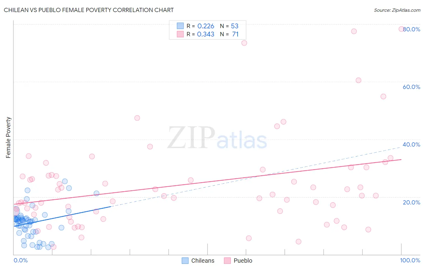 Chilean vs Pueblo Female Poverty