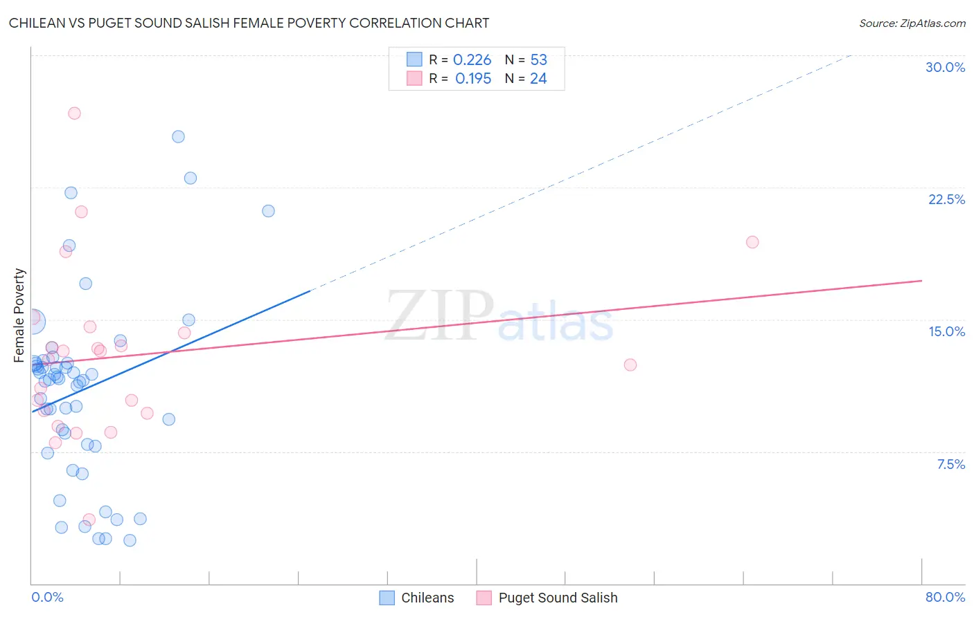 Chilean vs Puget Sound Salish Female Poverty