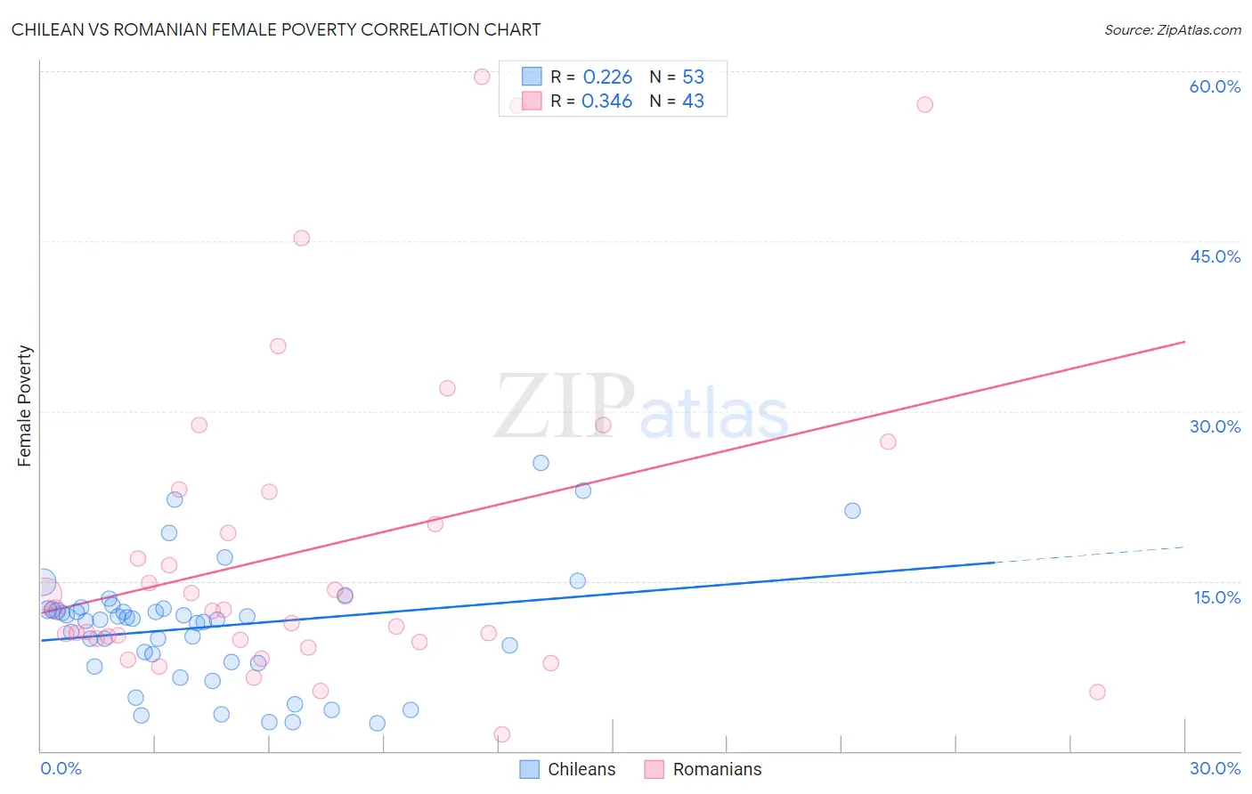 Chilean vs Romanian Female Poverty