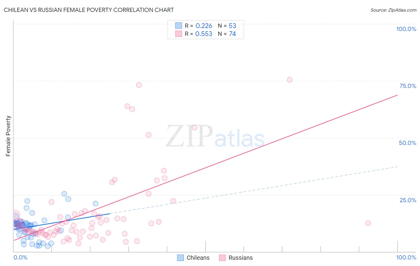 Chilean vs Russian Female Poverty