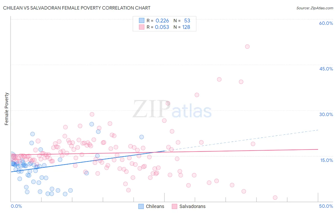 Chilean vs Salvadoran Female Poverty