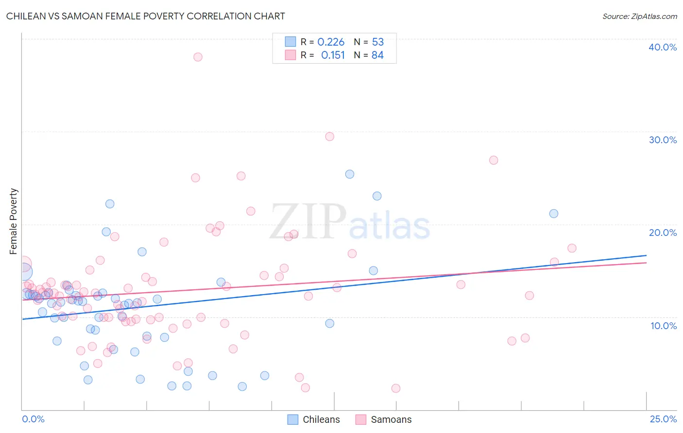 Chilean vs Samoan Female Poverty