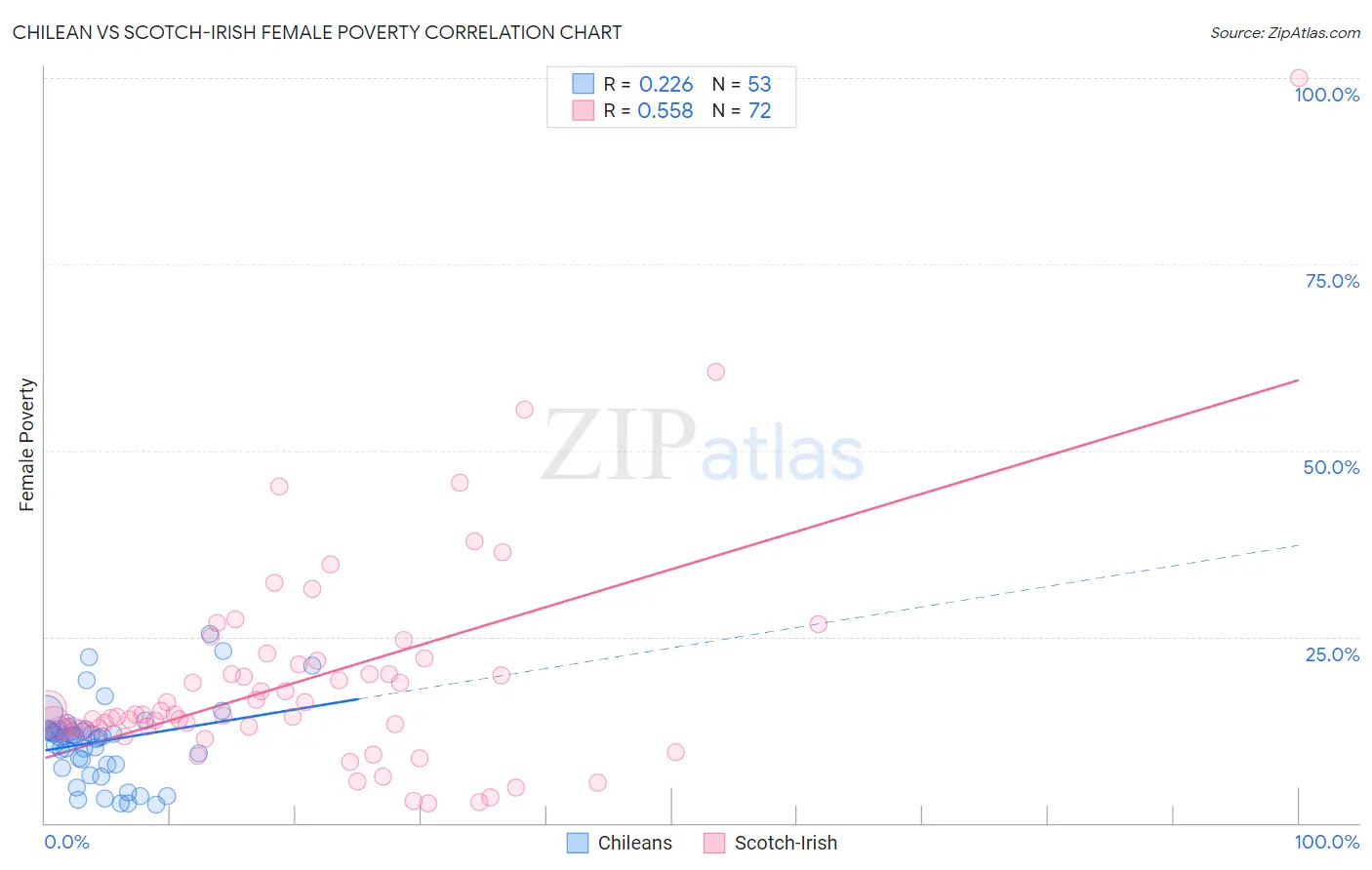 Chilean vs Scotch-Irish Female Poverty