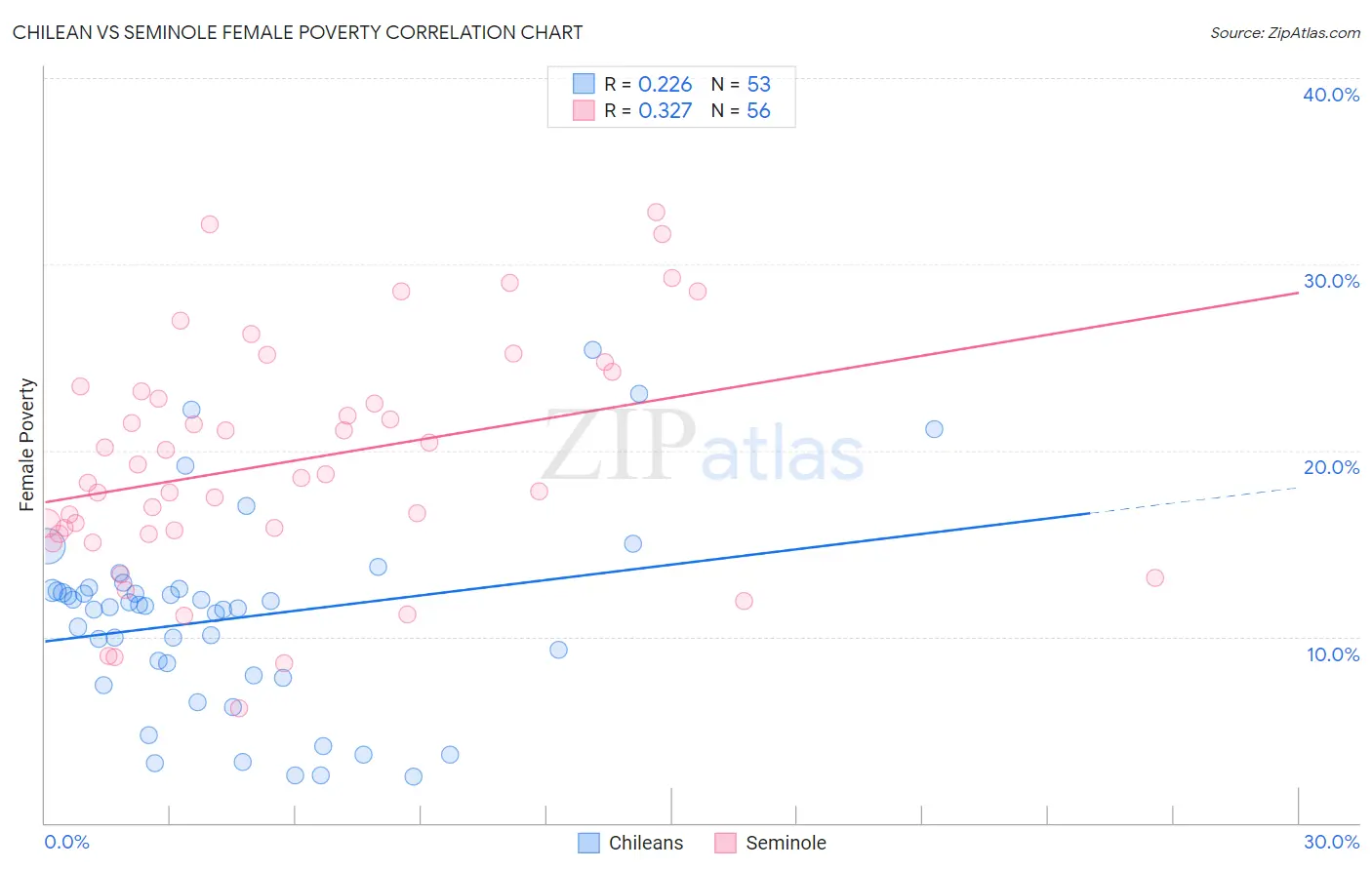 Chilean vs Seminole Female Poverty