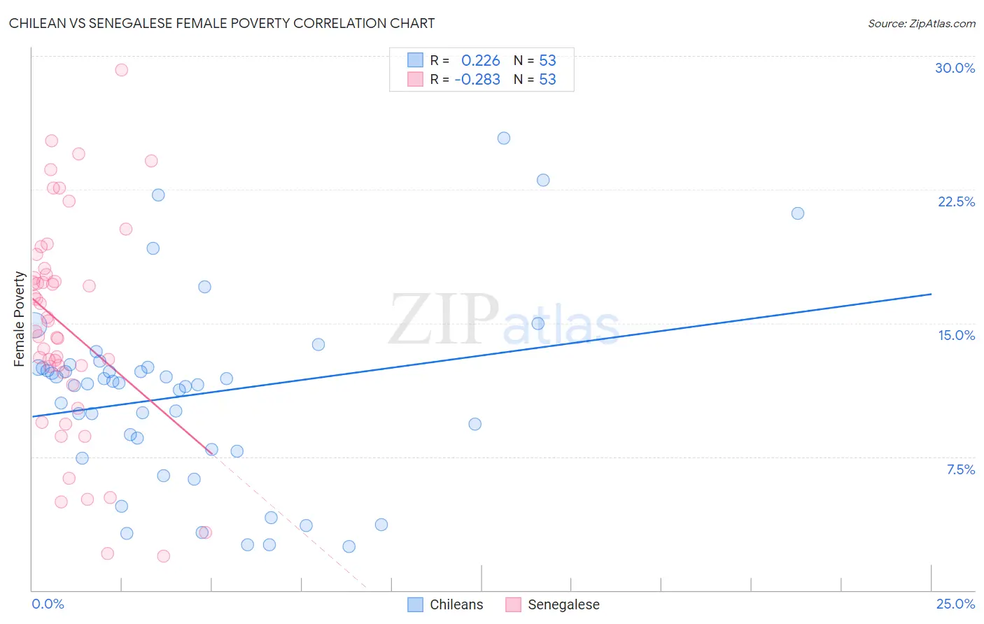 Chilean vs Senegalese Female Poverty