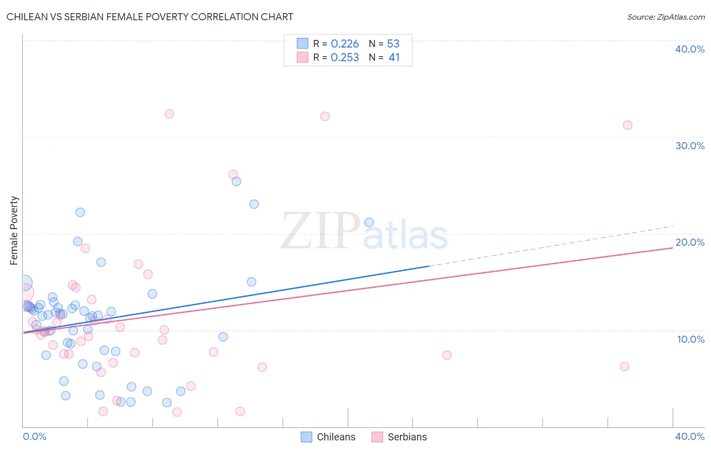 Chilean vs Serbian Female Poverty