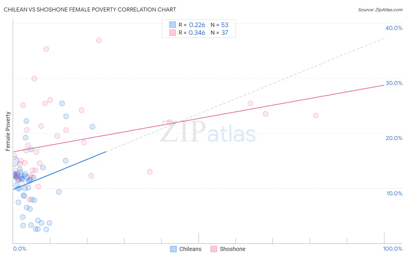 Chilean vs Shoshone Female Poverty