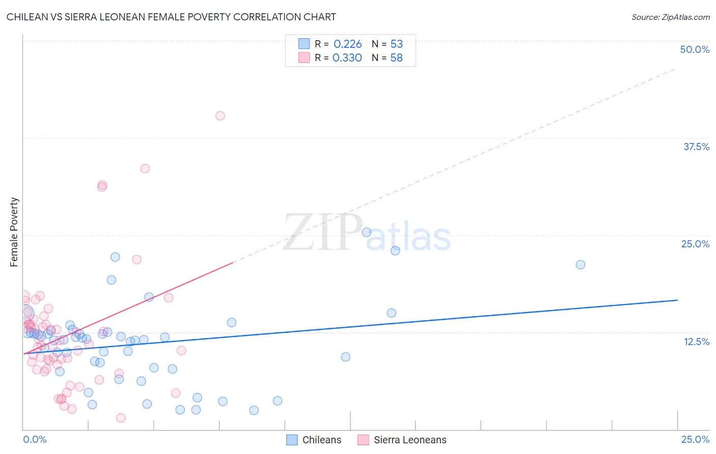 Chilean vs Sierra Leonean Female Poverty