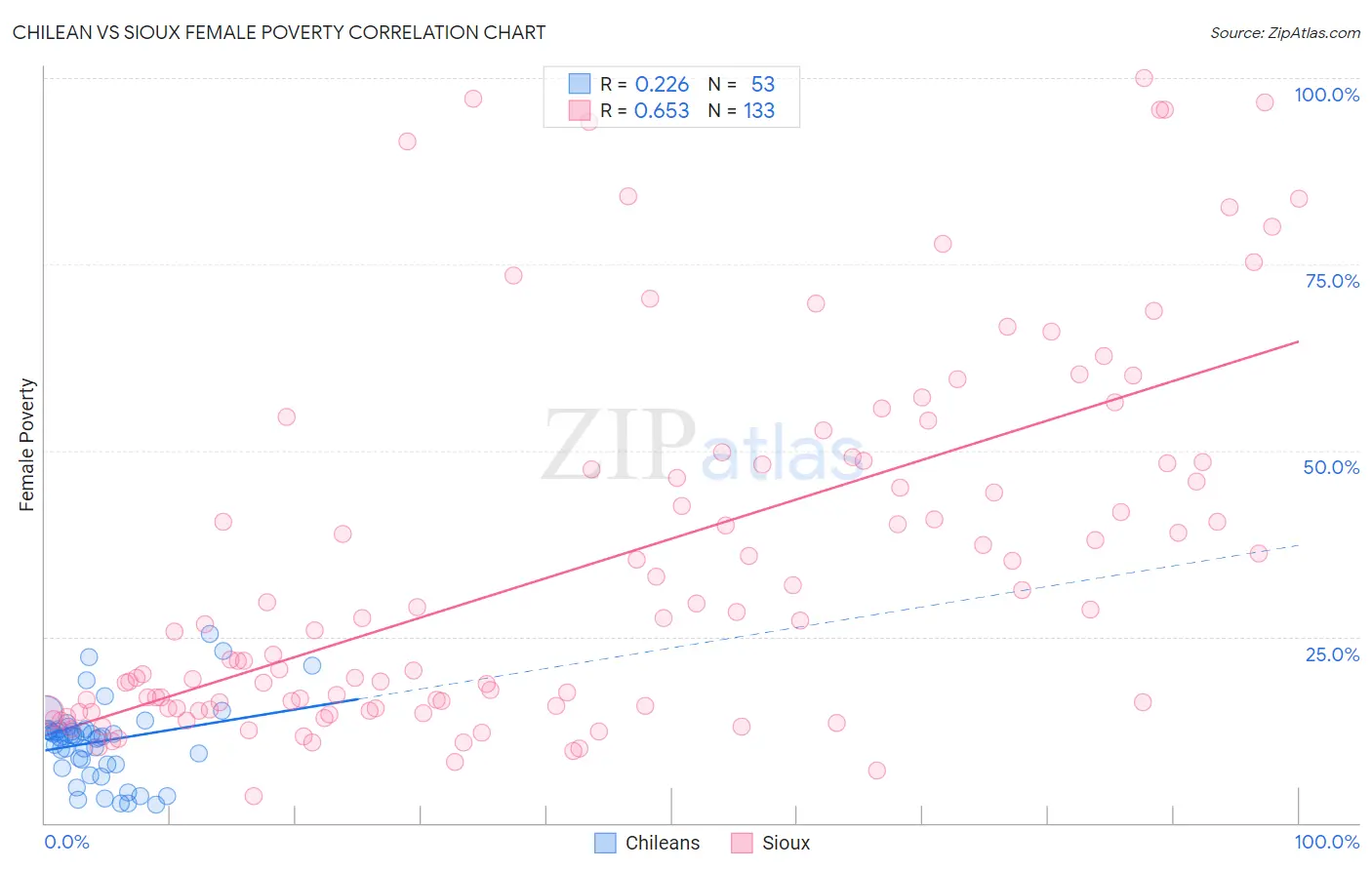 Chilean vs Sioux Female Poverty