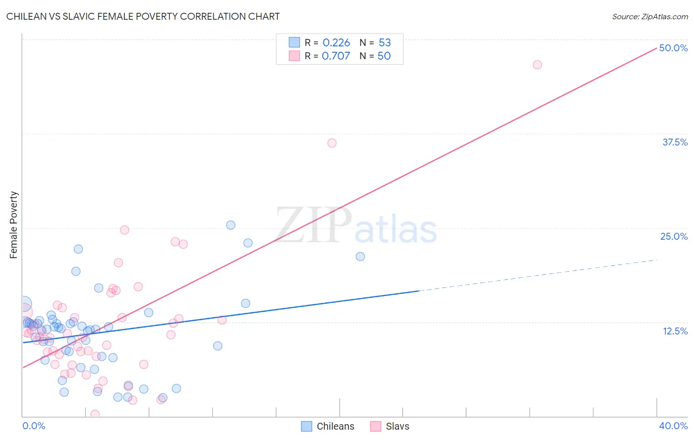 Chilean vs Slavic Female Poverty