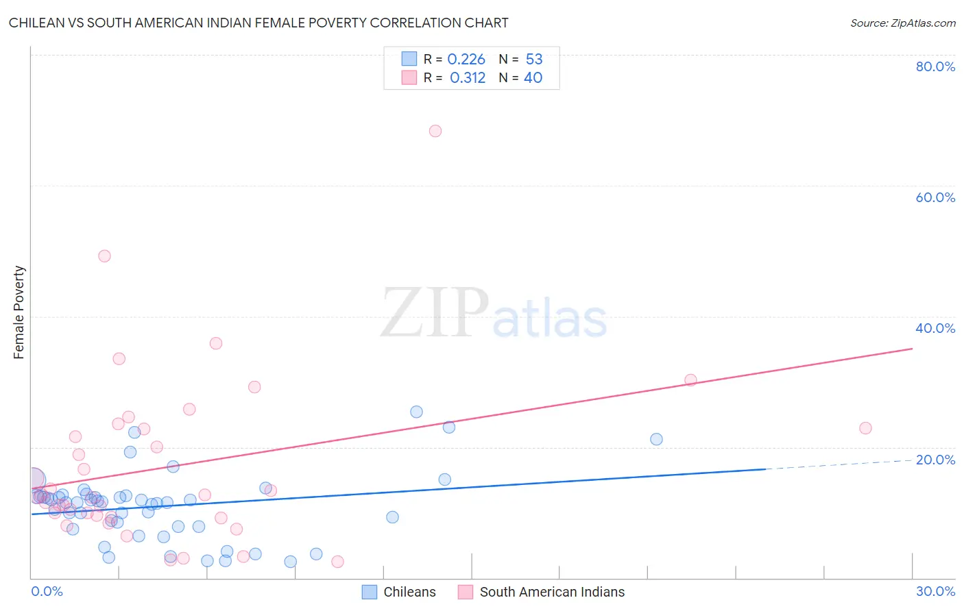 Chilean vs South American Indian Female Poverty