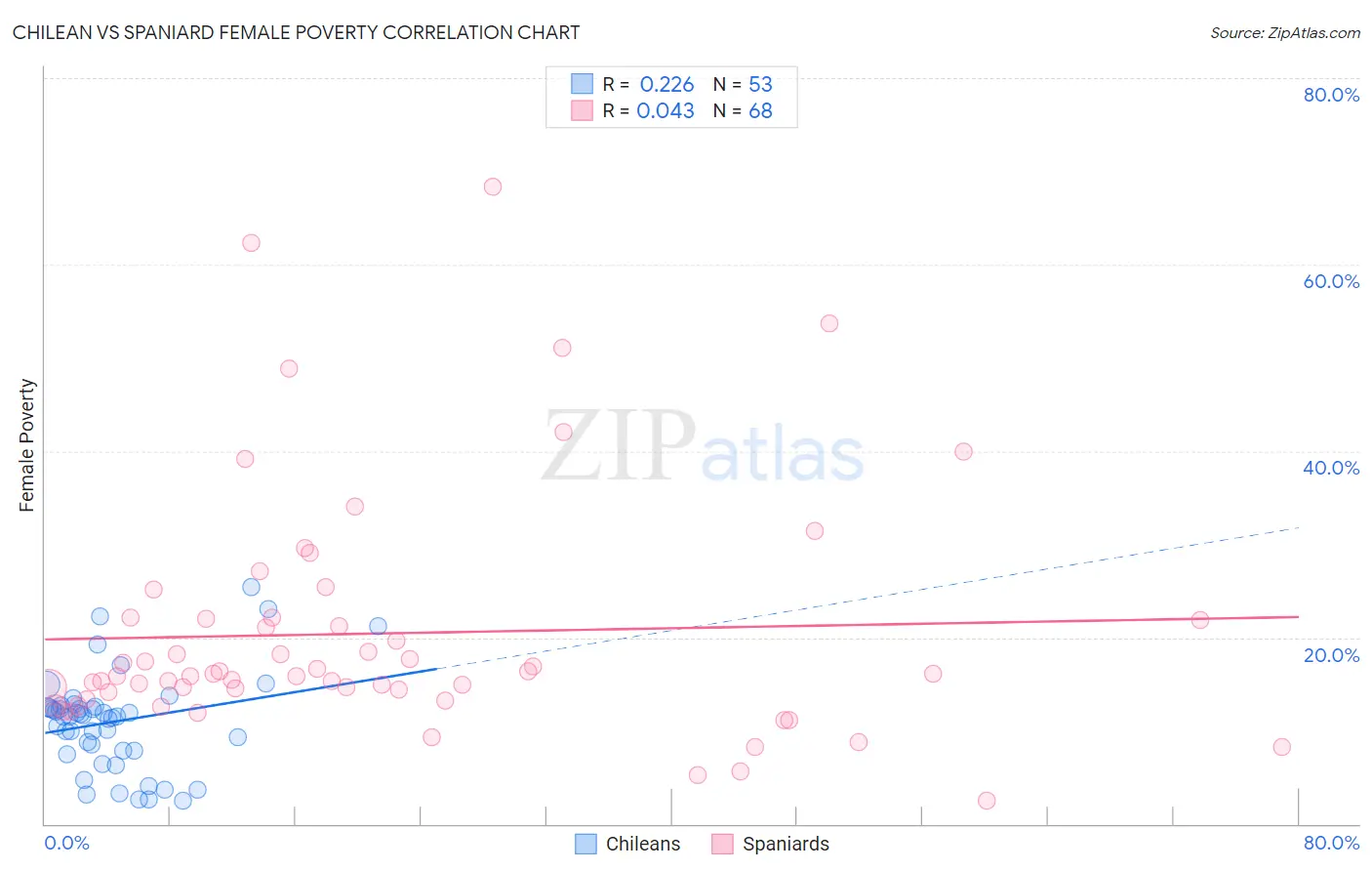 Chilean vs Spaniard Female Poverty