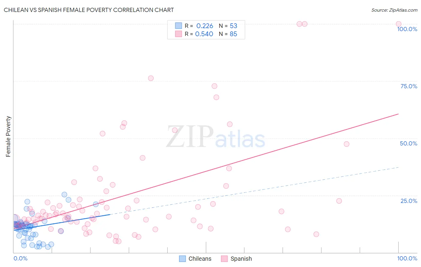 Chilean vs Spanish Female Poverty