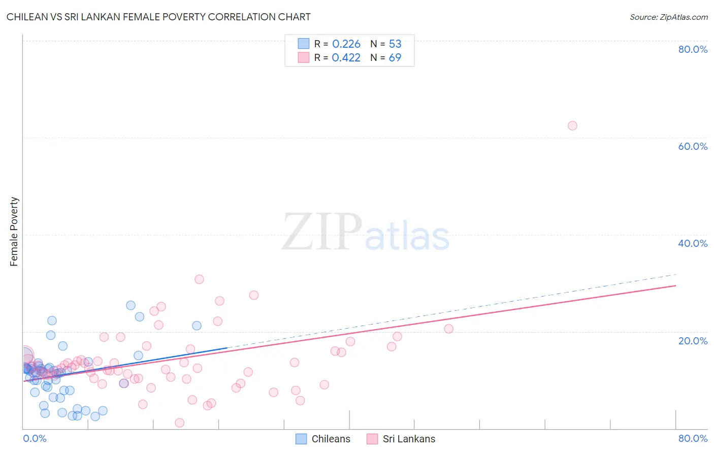 Chilean vs Sri Lankan Female Poverty