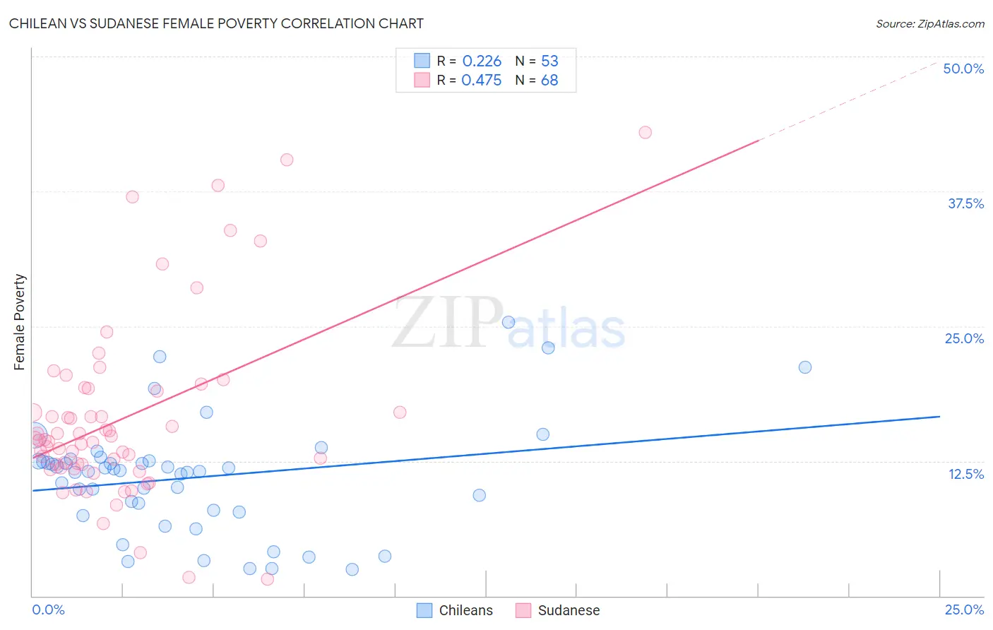 Chilean vs Sudanese Female Poverty