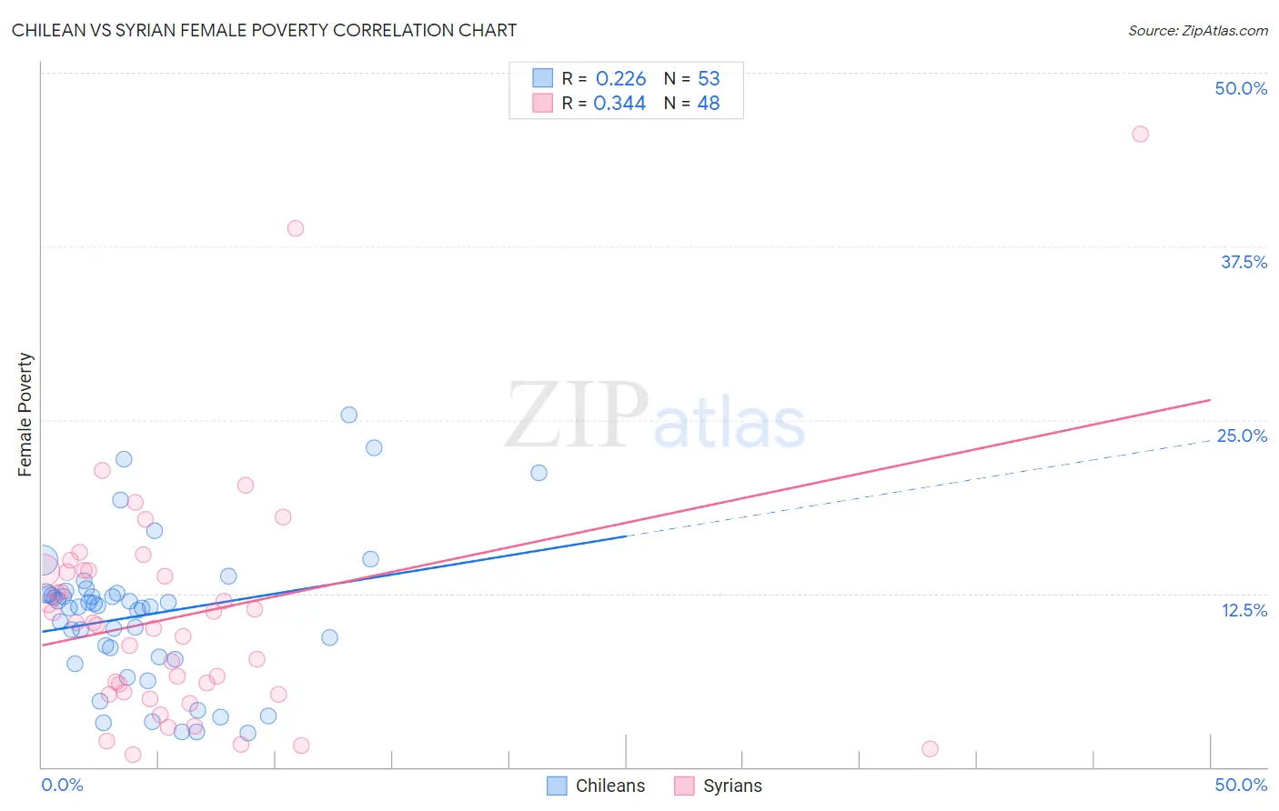 Chilean vs Syrian Female Poverty