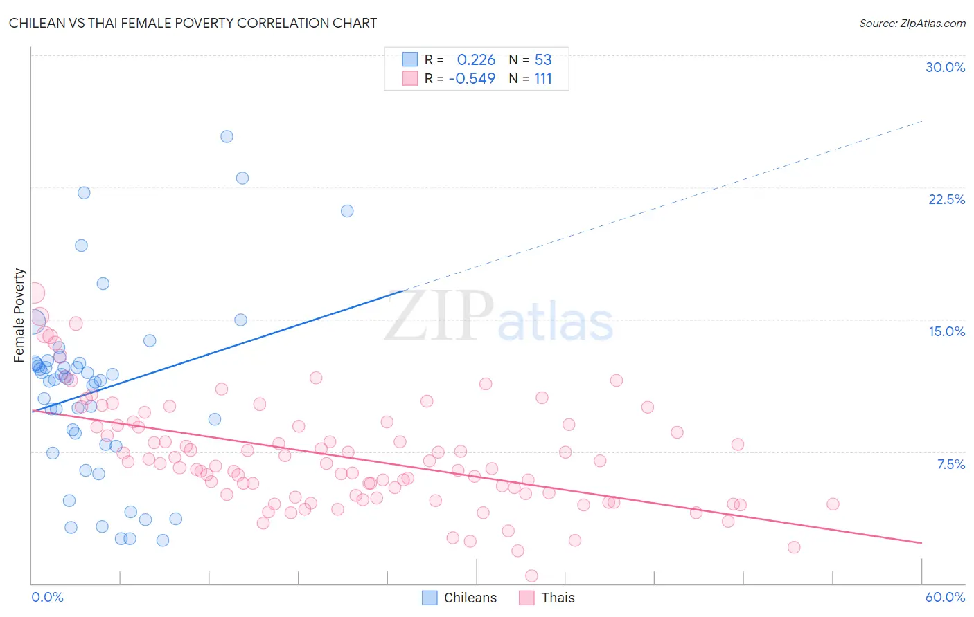 Chilean vs Thai Female Poverty