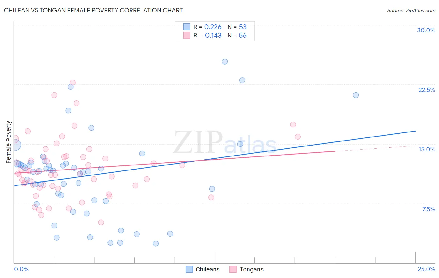 Chilean vs Tongan Female Poverty