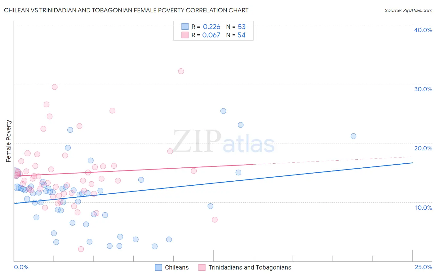 Chilean vs Trinidadian and Tobagonian Female Poverty