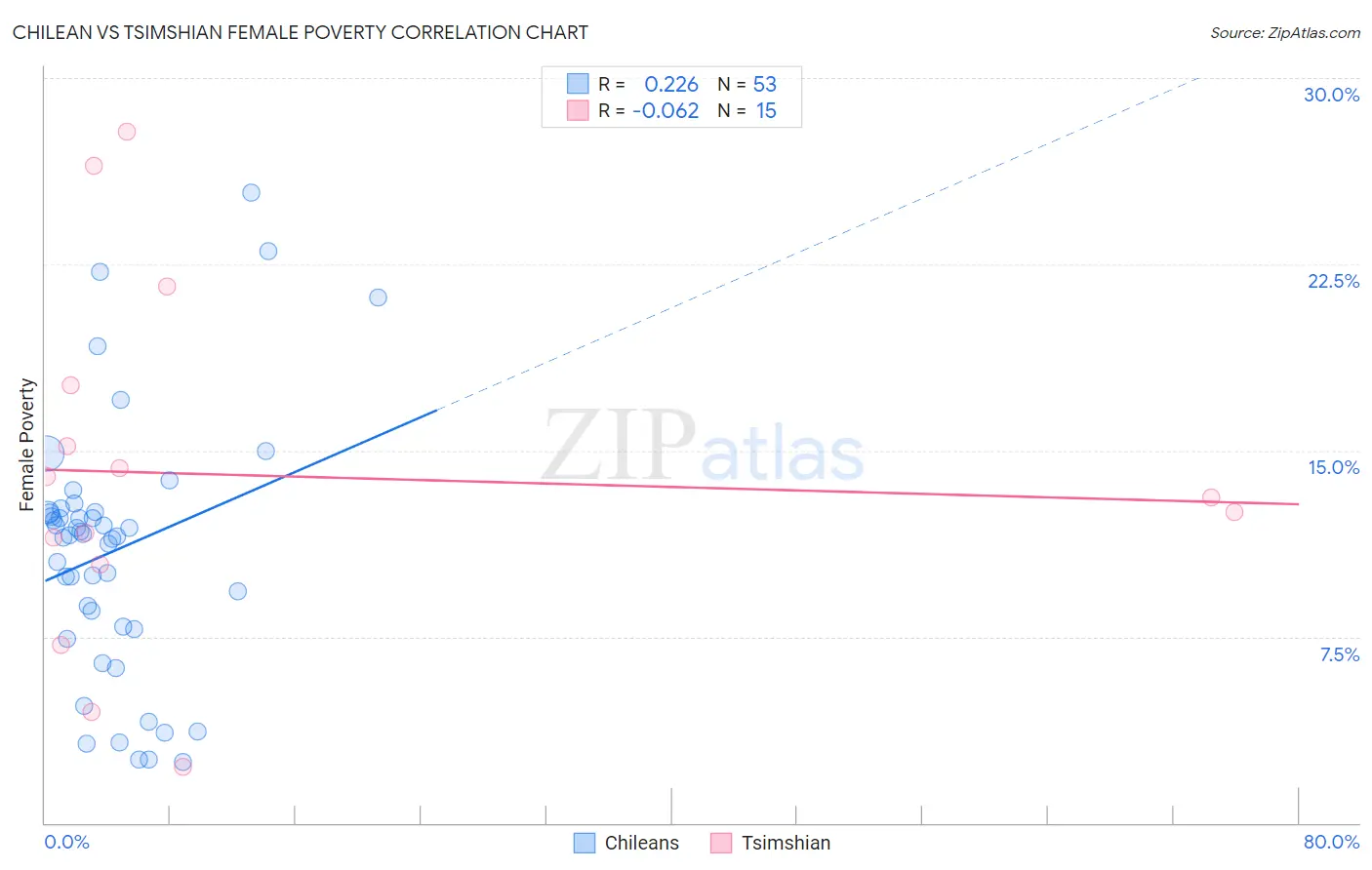 Chilean vs Tsimshian Female Poverty