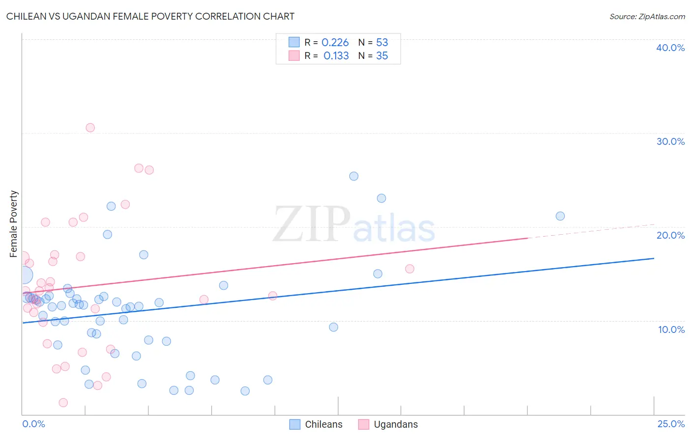 Chilean vs Ugandan Female Poverty