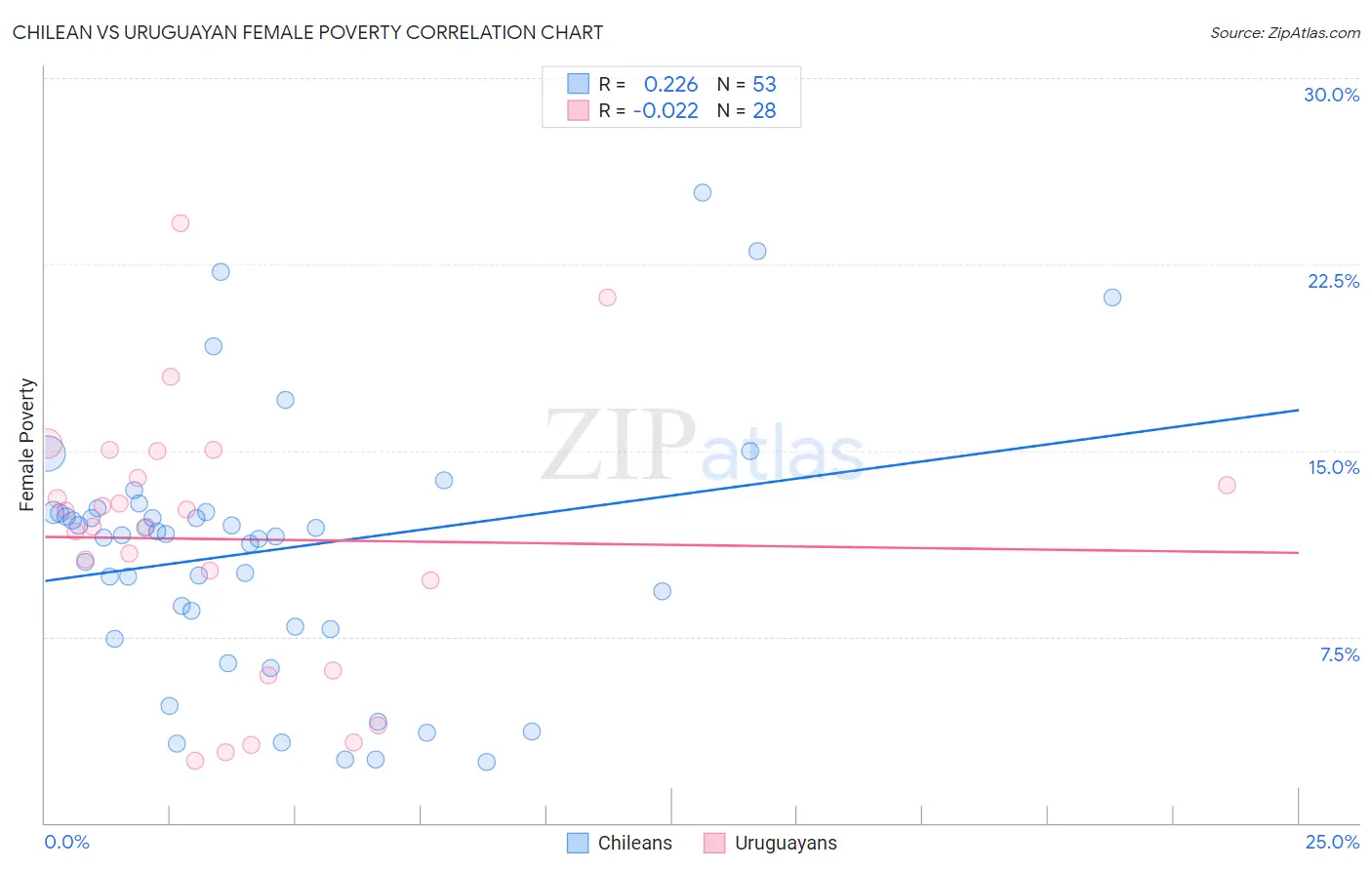 Chilean vs Uruguayan Female Poverty