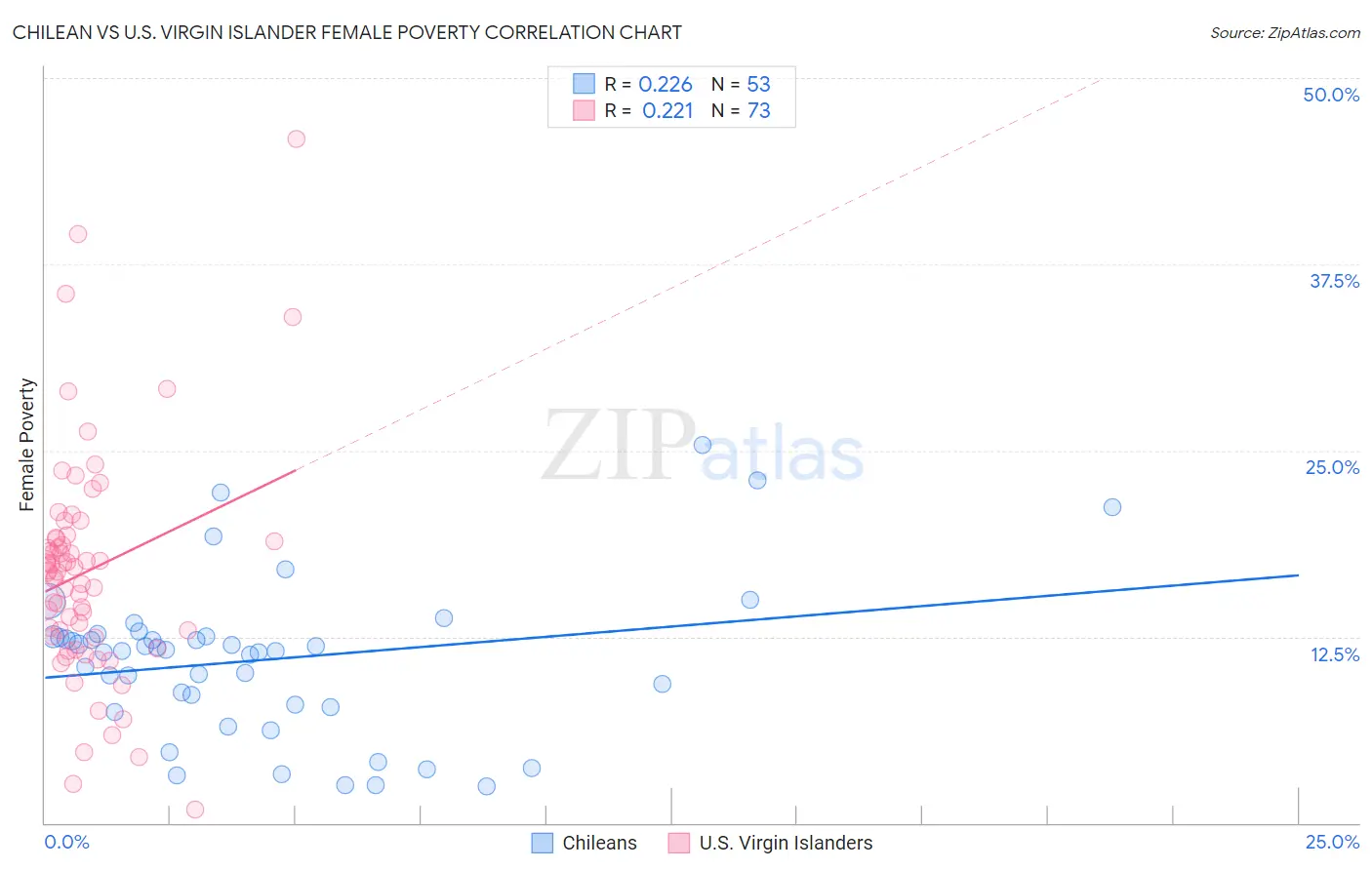 Chilean vs U.S. Virgin Islander Female Poverty