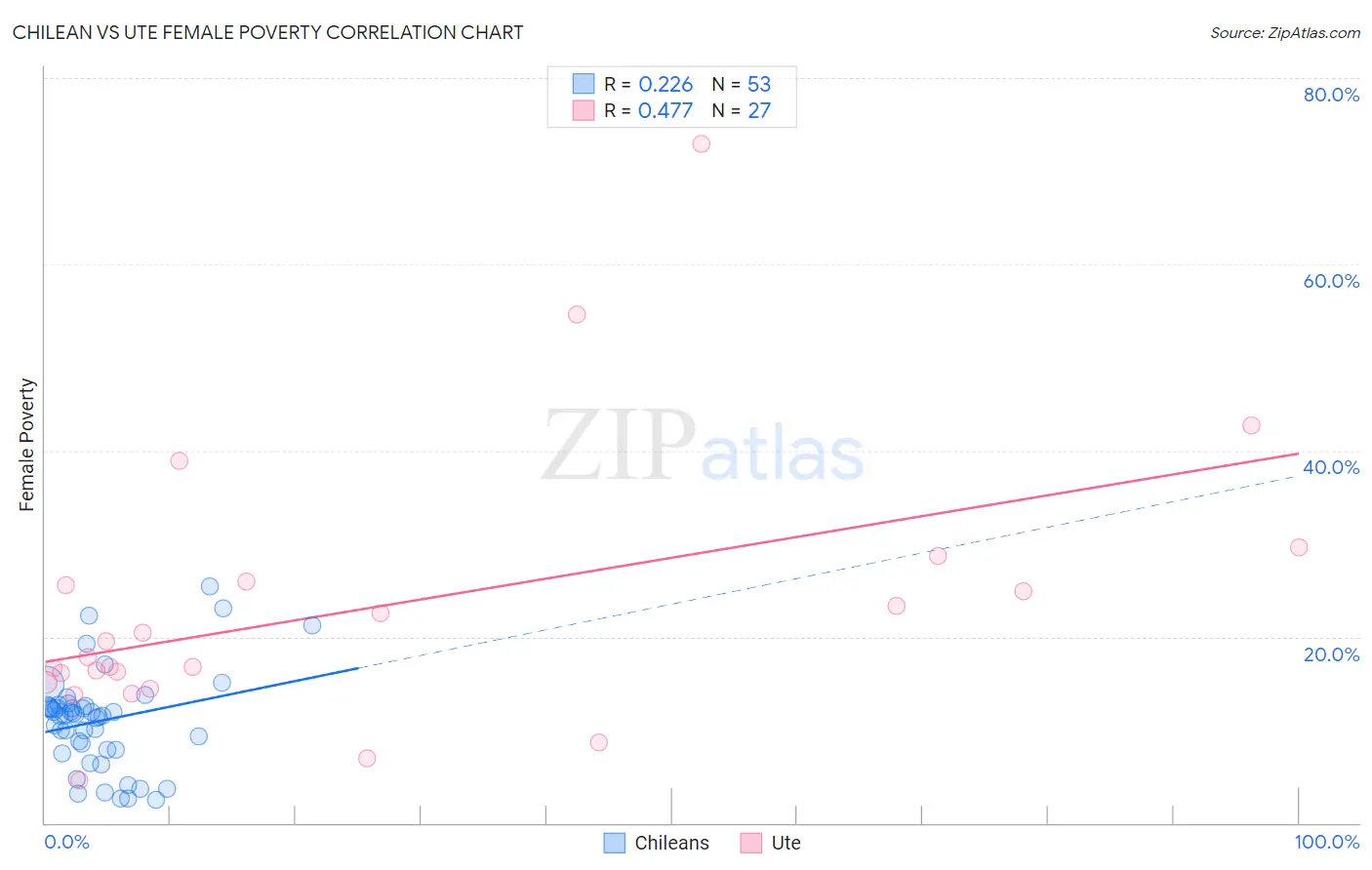 Chilean vs Ute Female Poverty