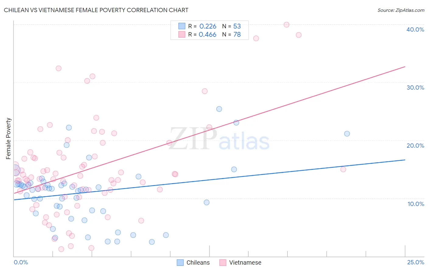 Chilean vs Vietnamese Female Poverty