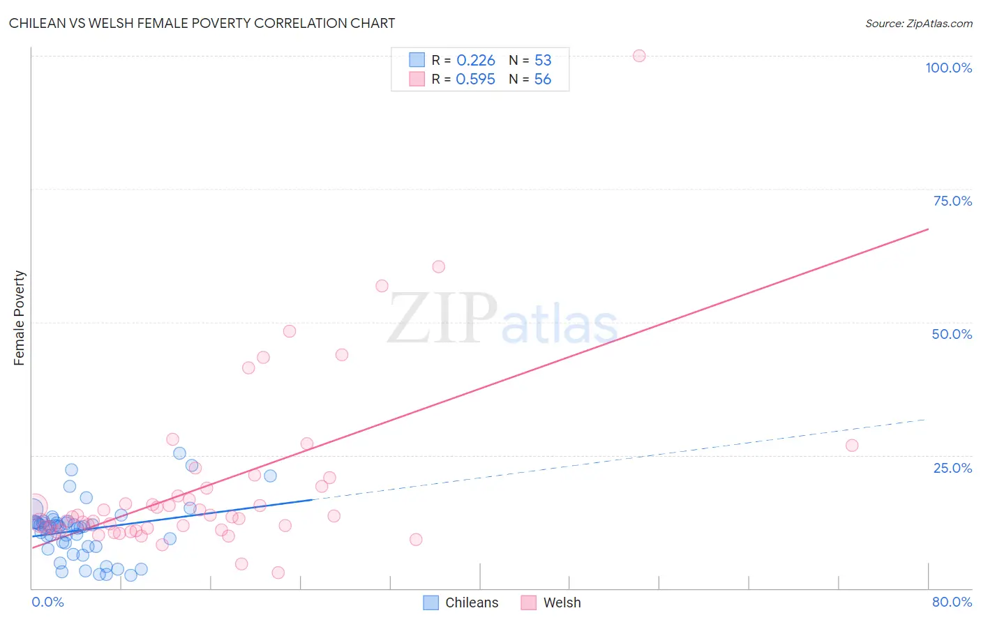 Chilean vs Welsh Female Poverty