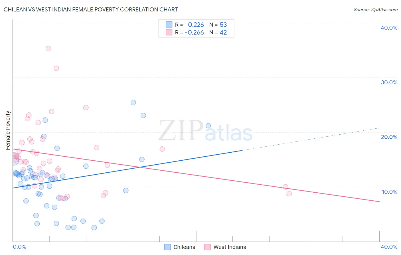 Chilean vs West Indian Female Poverty