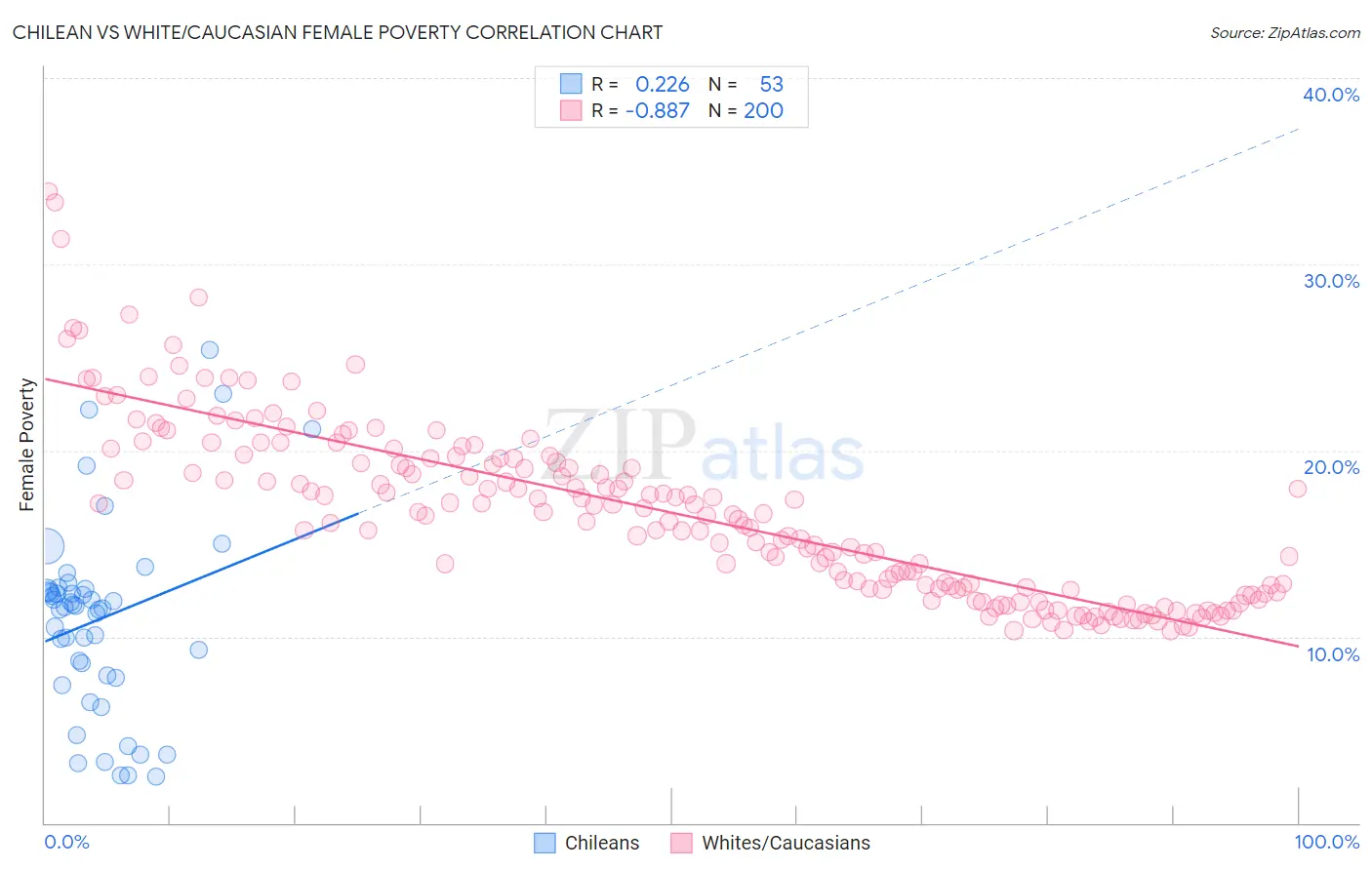 Chilean vs White/Caucasian Female Poverty