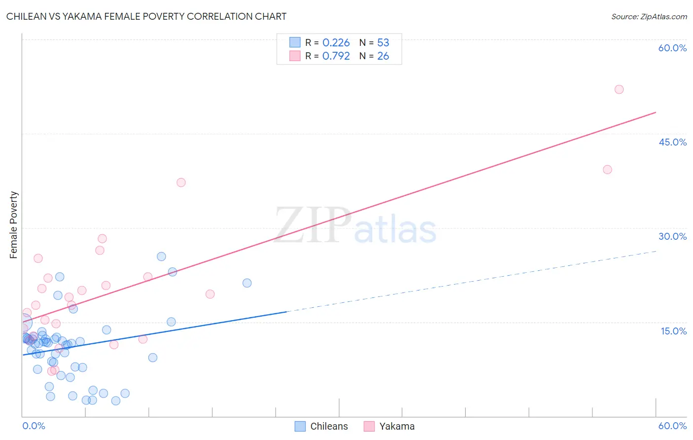 Chilean vs Yakama Female Poverty