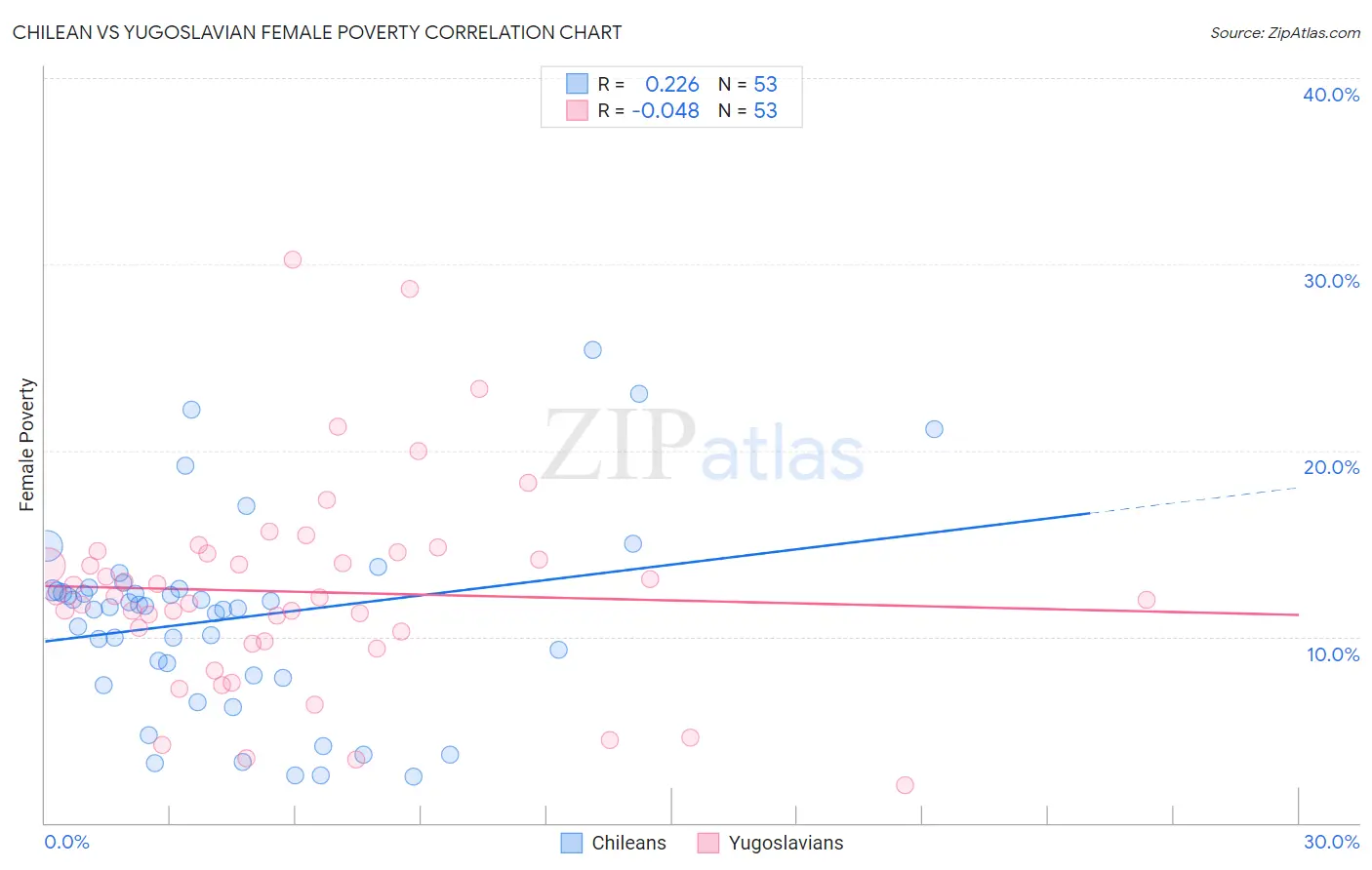 Chilean vs Yugoslavian Female Poverty