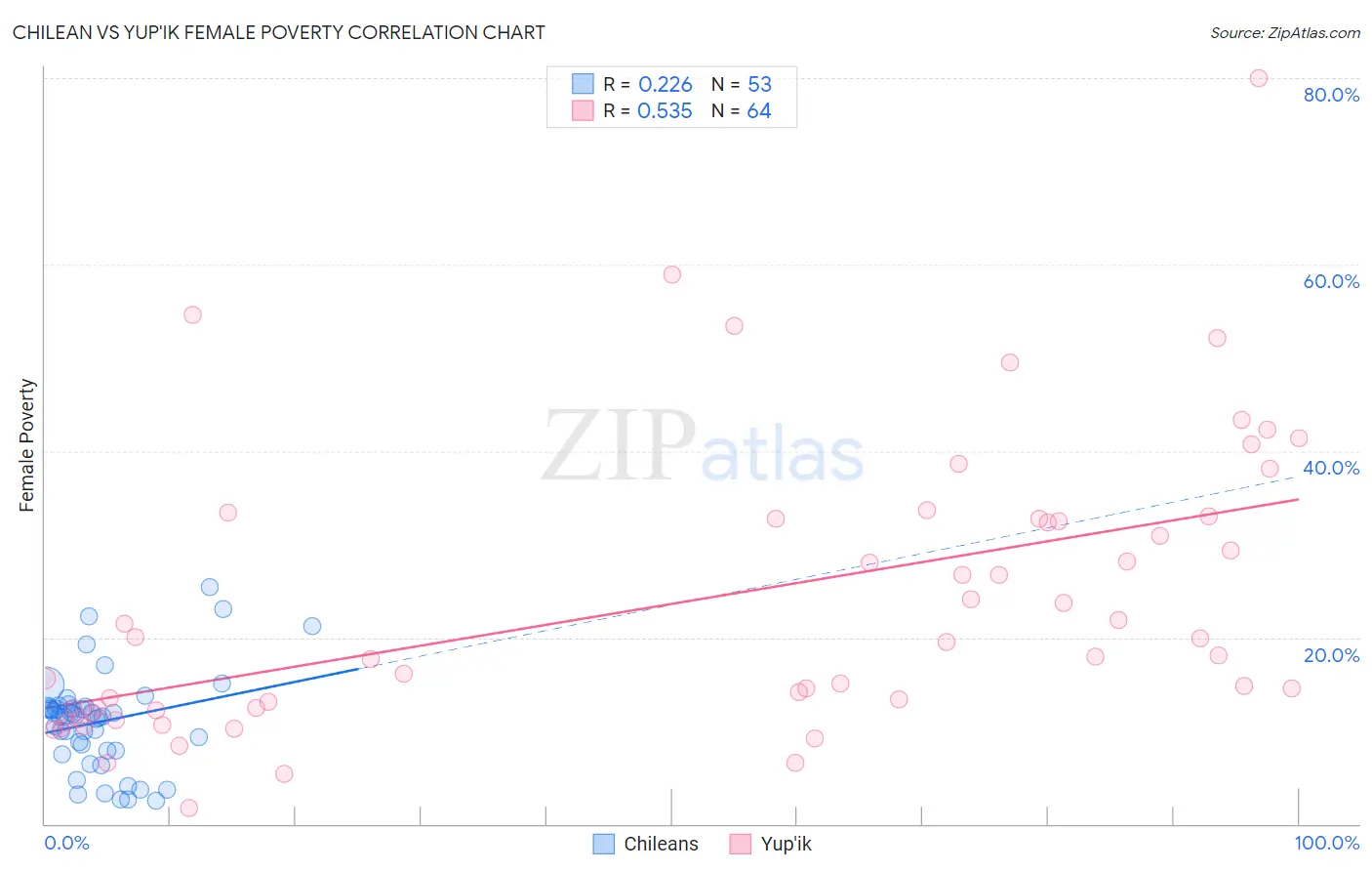 Chilean vs Yup'ik Female Poverty