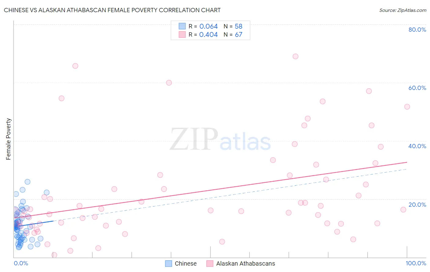 Chinese vs Alaskan Athabascan Female Poverty