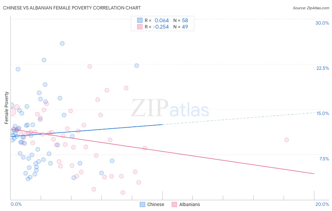 Chinese vs Albanian Female Poverty