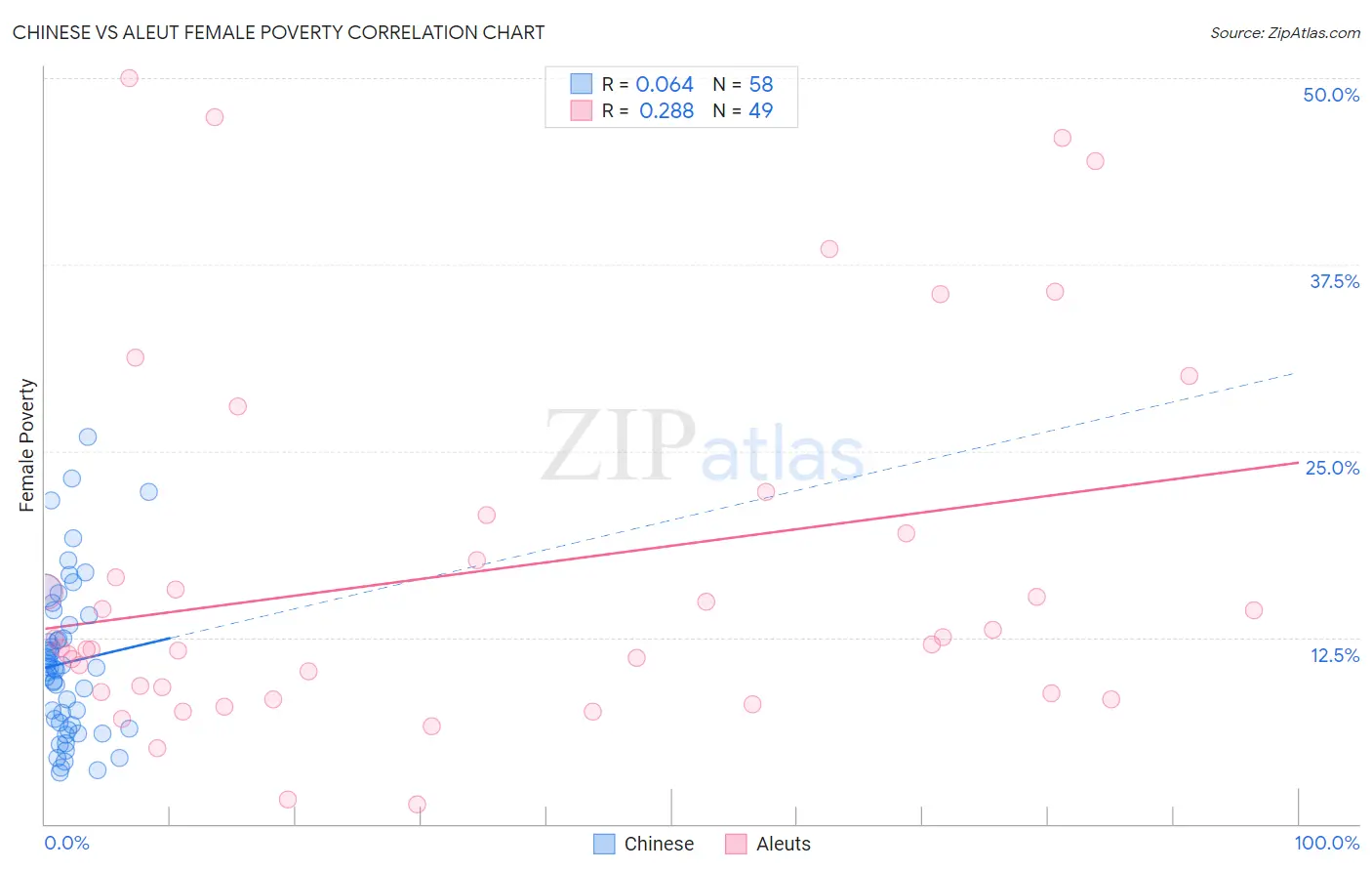 Chinese vs Aleut Female Poverty