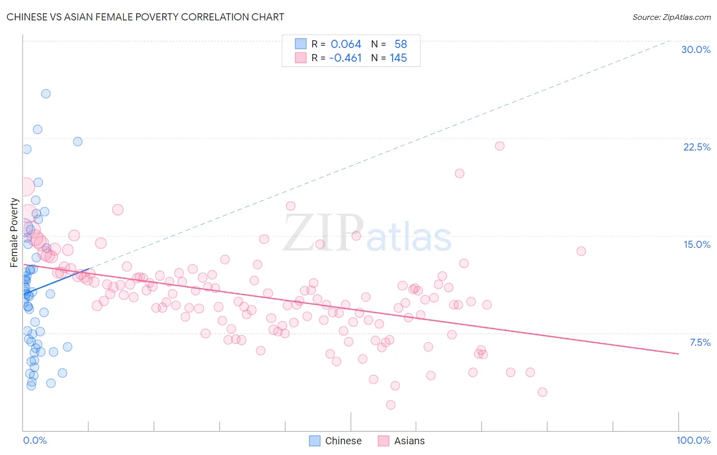Chinese vs Asian Female Poverty