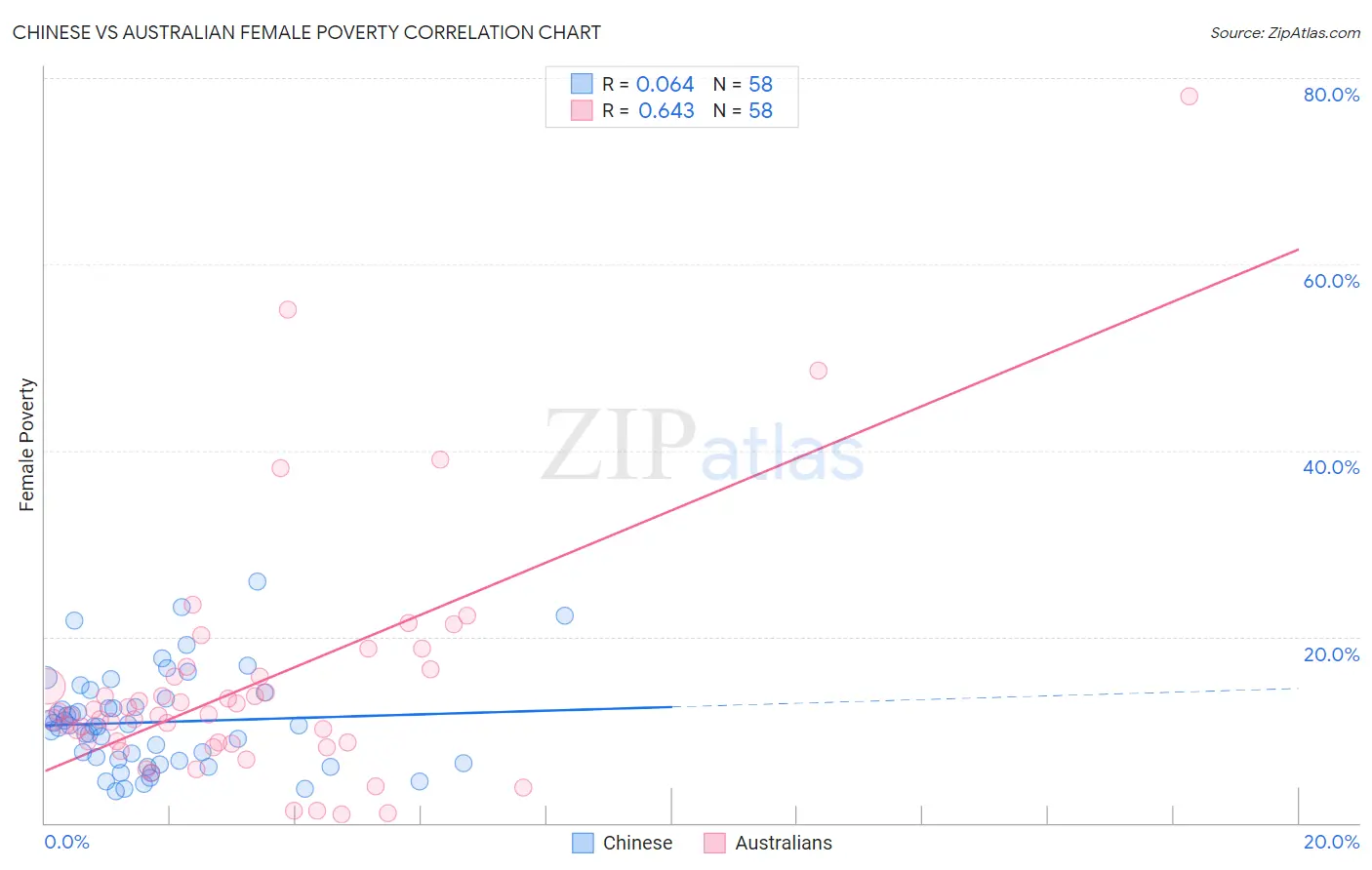 Chinese vs Australian Female Poverty
