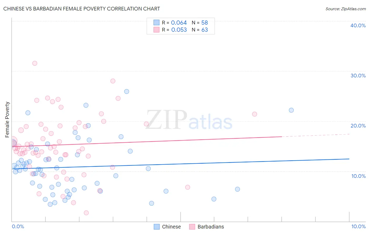 Chinese vs Barbadian Female Poverty