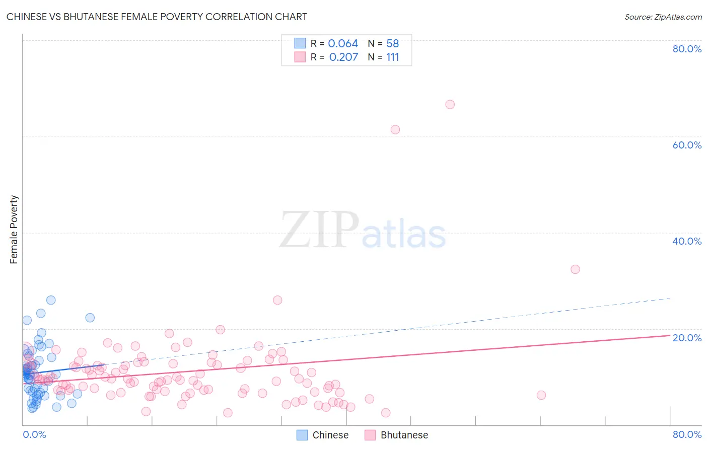 Chinese vs Bhutanese Female Poverty