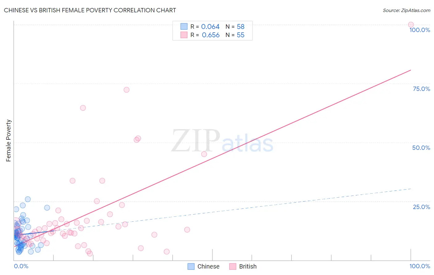 Chinese vs British Female Poverty