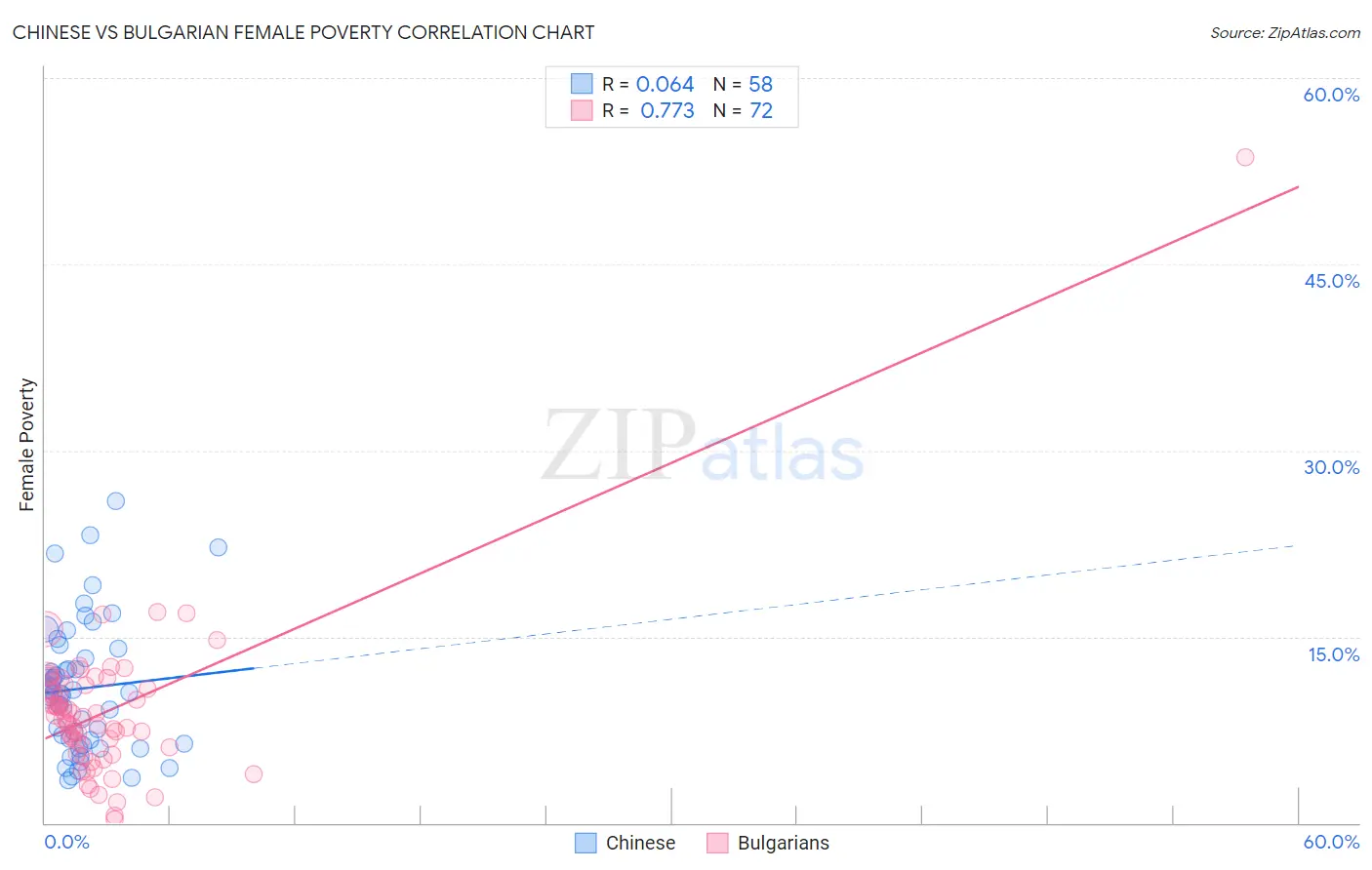 Chinese vs Bulgarian Female Poverty