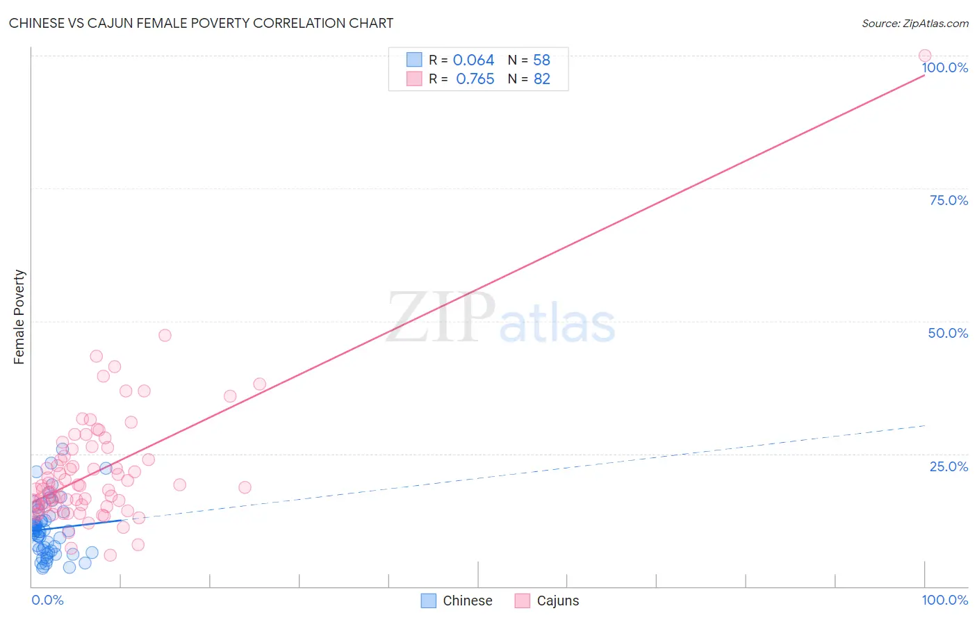 Chinese vs Cajun Female Poverty