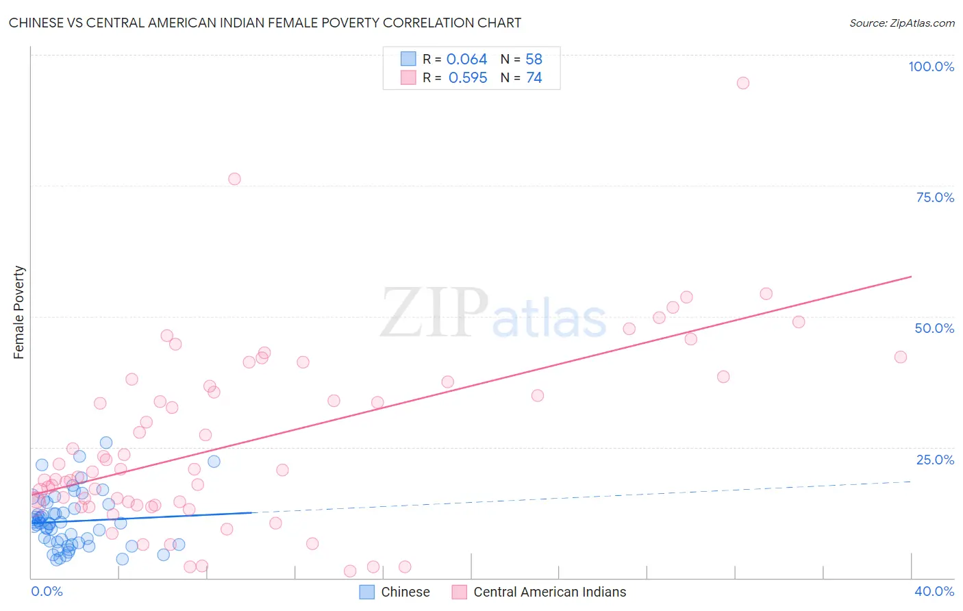 Chinese vs Central American Indian Female Poverty