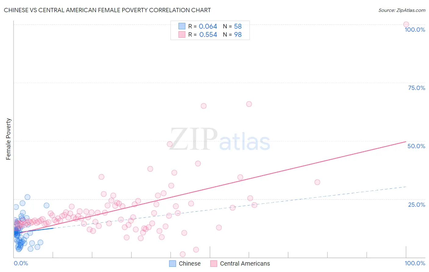 Chinese vs Central American Female Poverty
