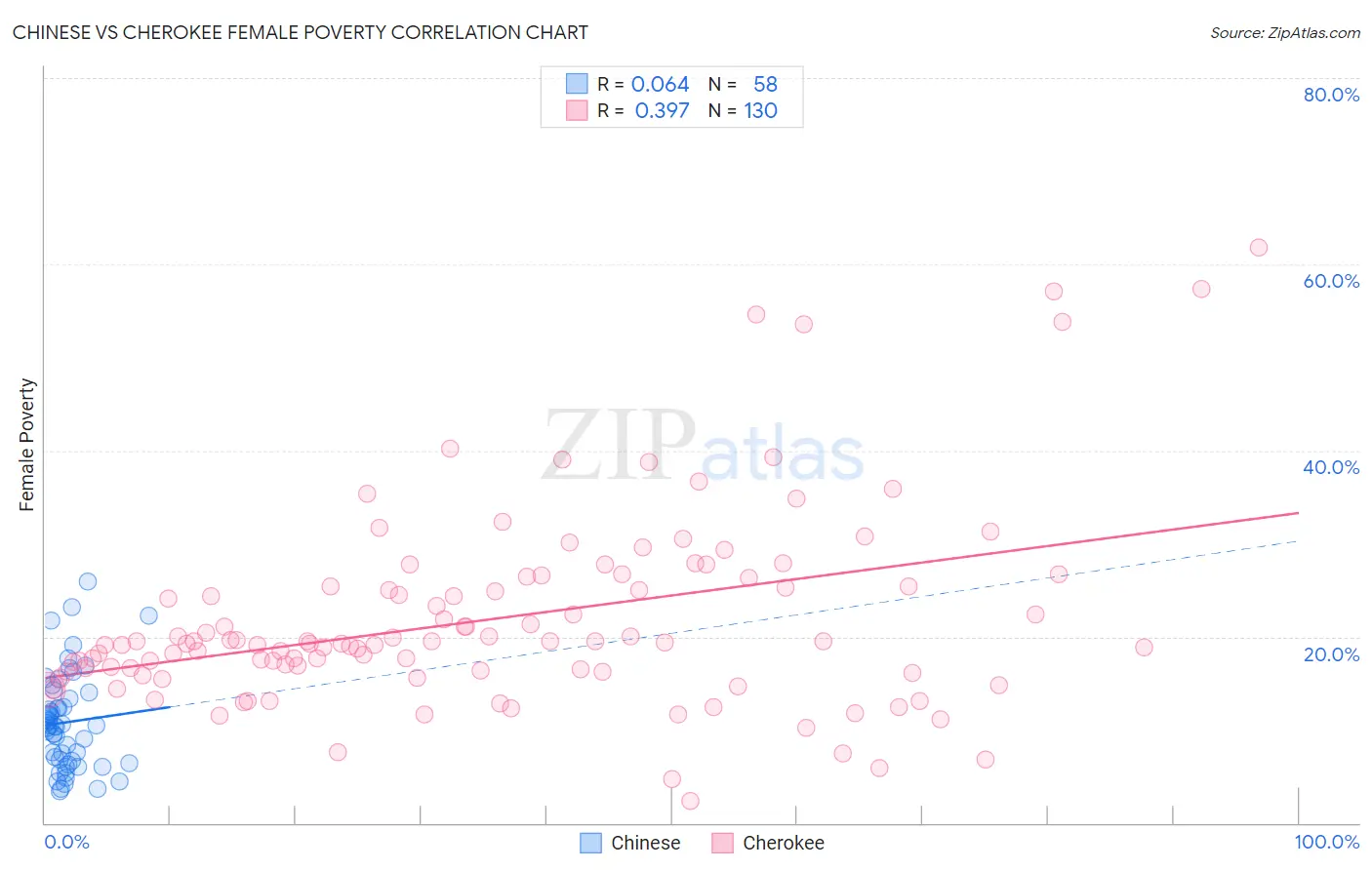 Chinese vs Cherokee Female Poverty